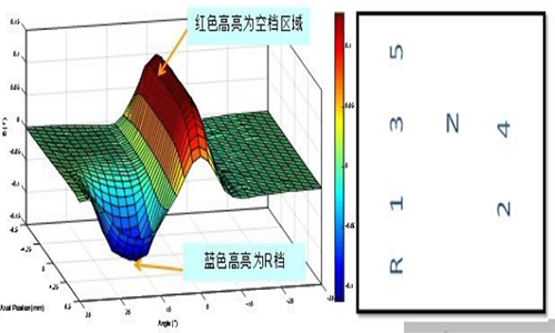 Neutral and Reverse Gear Sensor