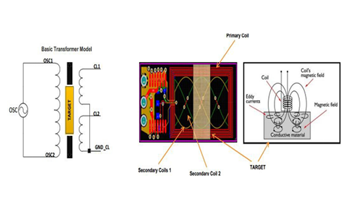 Eddy Current Rotor Position Sensor